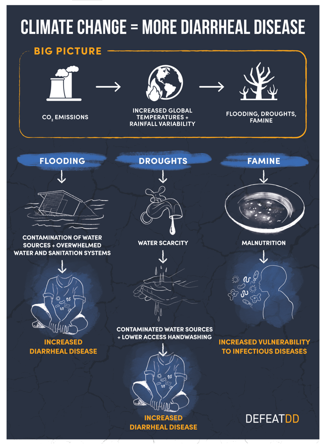 Infographic titled "Climate change = more diarrheal disease"