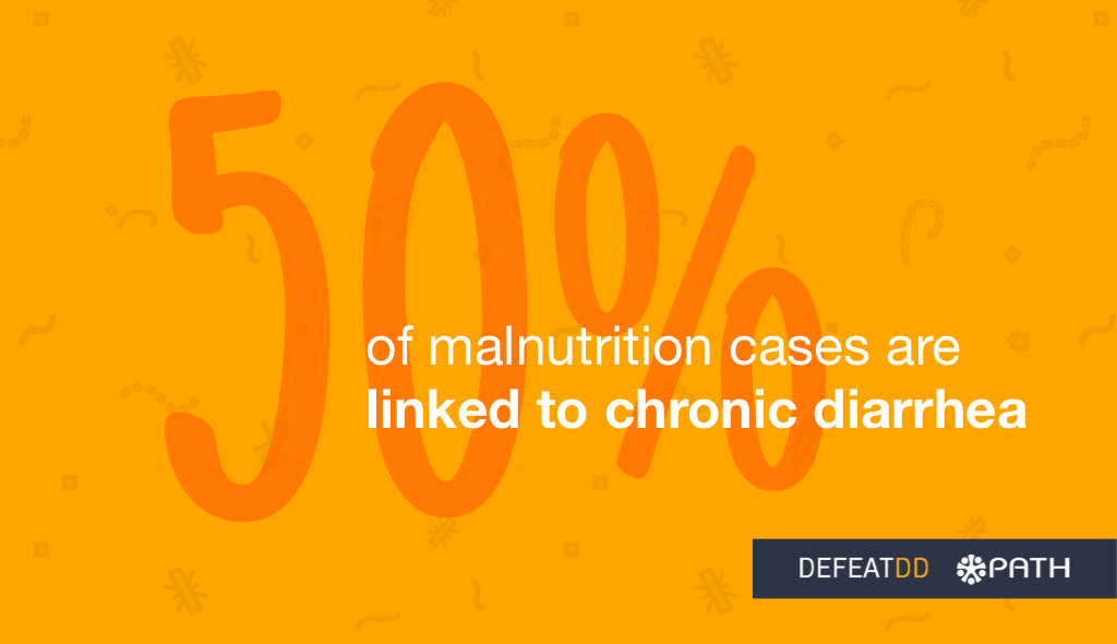 50% of malnutrition cases are linked to chronic diarrhea