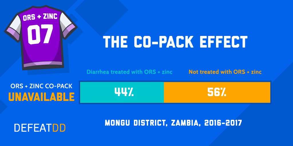 Zambia co-pack evidence