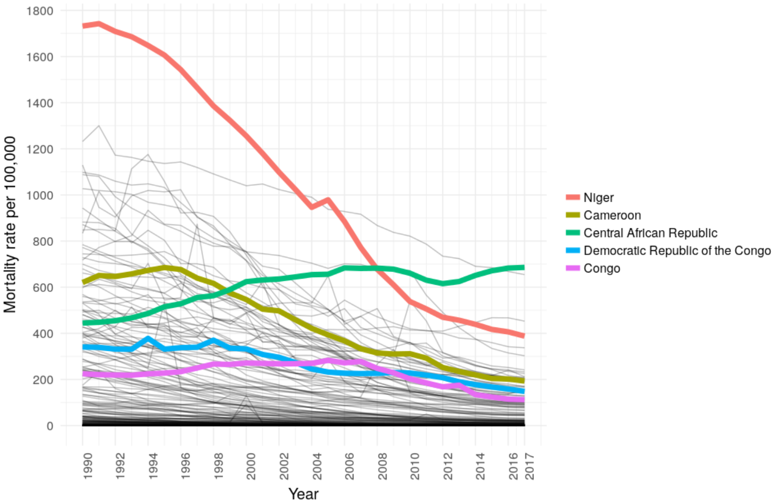 Graph showing diarrhea mortality rates in select countries, 1990-2017