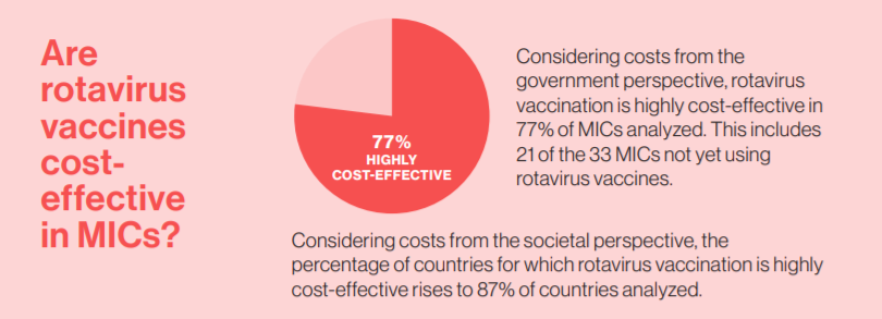 Are rotavirus vaccines cost-effective in MICs?
