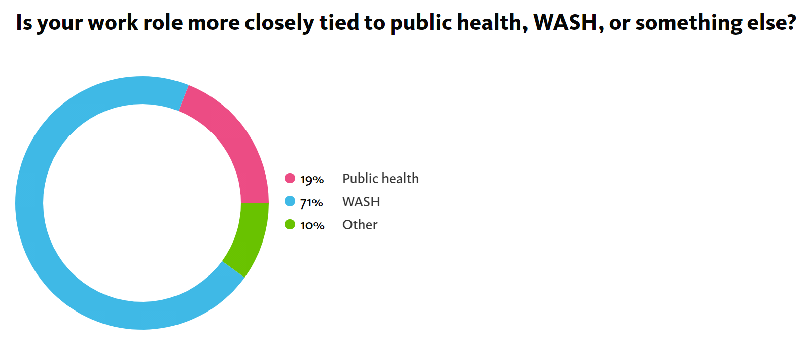 Poll showing session participant roles (public health, WASH, or other)