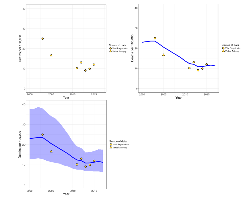 Plots and trends of diarrhea mortality in Thailand