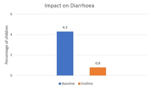 Impact on diarrhoea