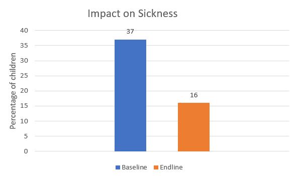 Impact on sickness