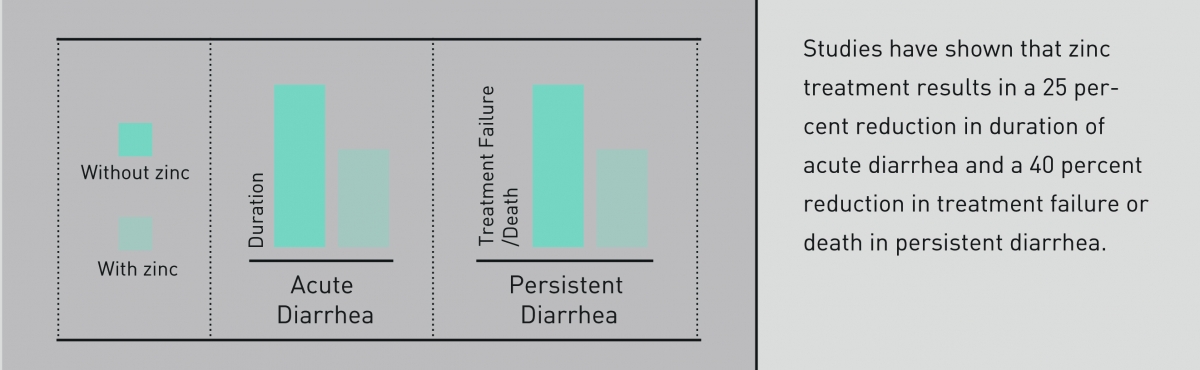 The Diarrhoea Treatment Chart