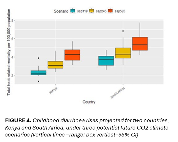 Boxplot showing projected monthly childhood diarrhoea rates for Kenya and South Africa under three CO2 scenarios. Rates are higher in South Africa and increase with higher emissions. Boxes show 95% CI; whiskers indicate range.