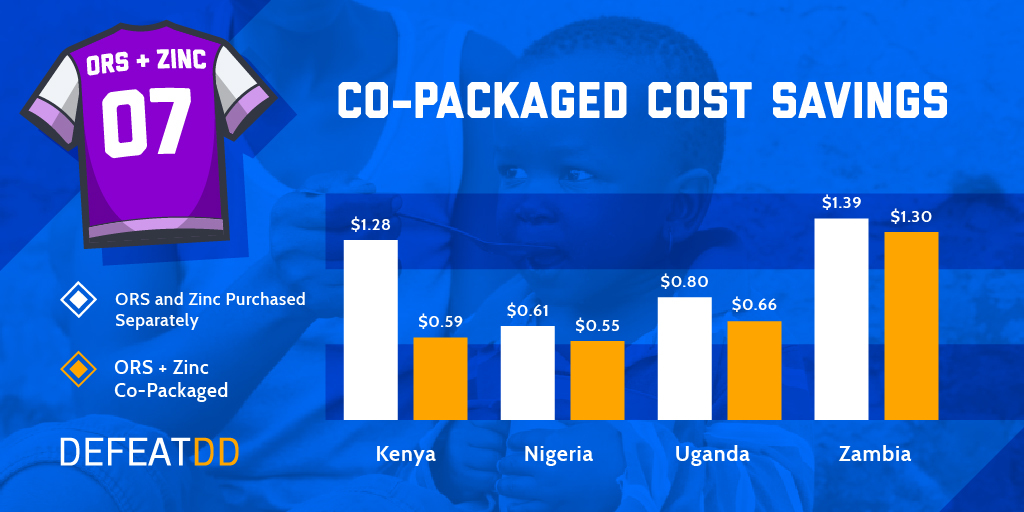 Comparison chart showing cost savings of co-packaged ORS and Zinc in four countries. Kenya: $1.28 vs. $0.59, Nigeria: $1.36 vs. $0.55, Uganda: $0.80 vs. $0.66, Zambia: $1.39 vs. $1.30. Background image of a child.