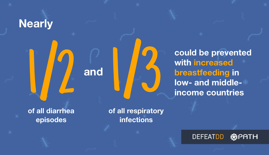 Informational graphic with a blue background. It reads: "Nearly 1/2 of all diarrhea episodes and 1/3 of all respiratory infections could be prevented with increased breastfeeding in low- and middle-income countries." Logos for DefeatDD and PATH are at the bottom right corner.