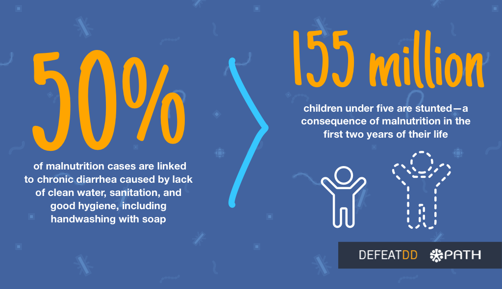 A blue infographic showing malnutrition statistics. On the left, text states "50% of malnutrition cases are linked to chronic diarrhea caused by lack of clean water, sanitation, and good hygiene, including handwashing with soap." On the right, text states "155 million children under five are stunted—a consequence of malnutrition in the first two years of their life." A child icon and a dotted outline of a child are included, with logos at the bottom for "DefeatDD" and "Path.