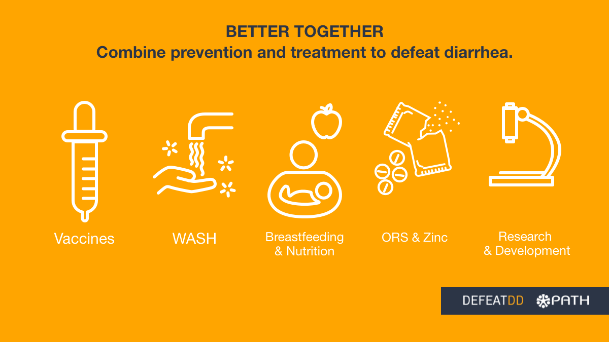 An infographic titled "Better Together: Combine prevention and treatment to defeat diarrhea" against an orange background. Icons represent five methods: Vaccines, WASH (water, sanitation, hygiene), Breastfeeding & Nutrition, ORS & Zinc, and Research & Development.