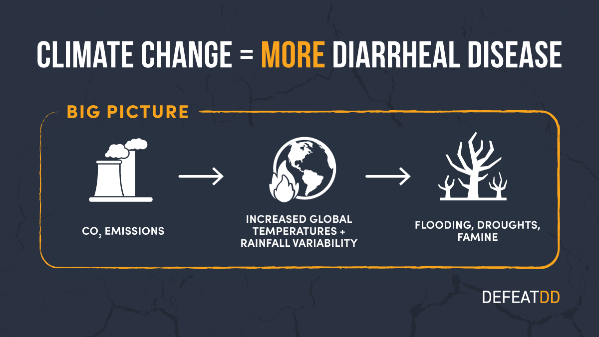 Infographic titled "Climate Change = More Diarrheal Disease." It features a sequence of images: a factory emitting smoke, a globe with temperature and rainfall variations, and a scene of flooding, droughts, and famine. Text indicates the progression from CO2 emissions to these impacts.