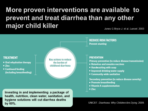 Infographic highlighting interventions for reducing childhood diarrhea deaths. It includes a central list of key actions surrounded by sections on treatment (oral rehydration, zinc) and prevention (vaccination, hygiene, sanitation). A UNICEF quote emphasizes solution impact.