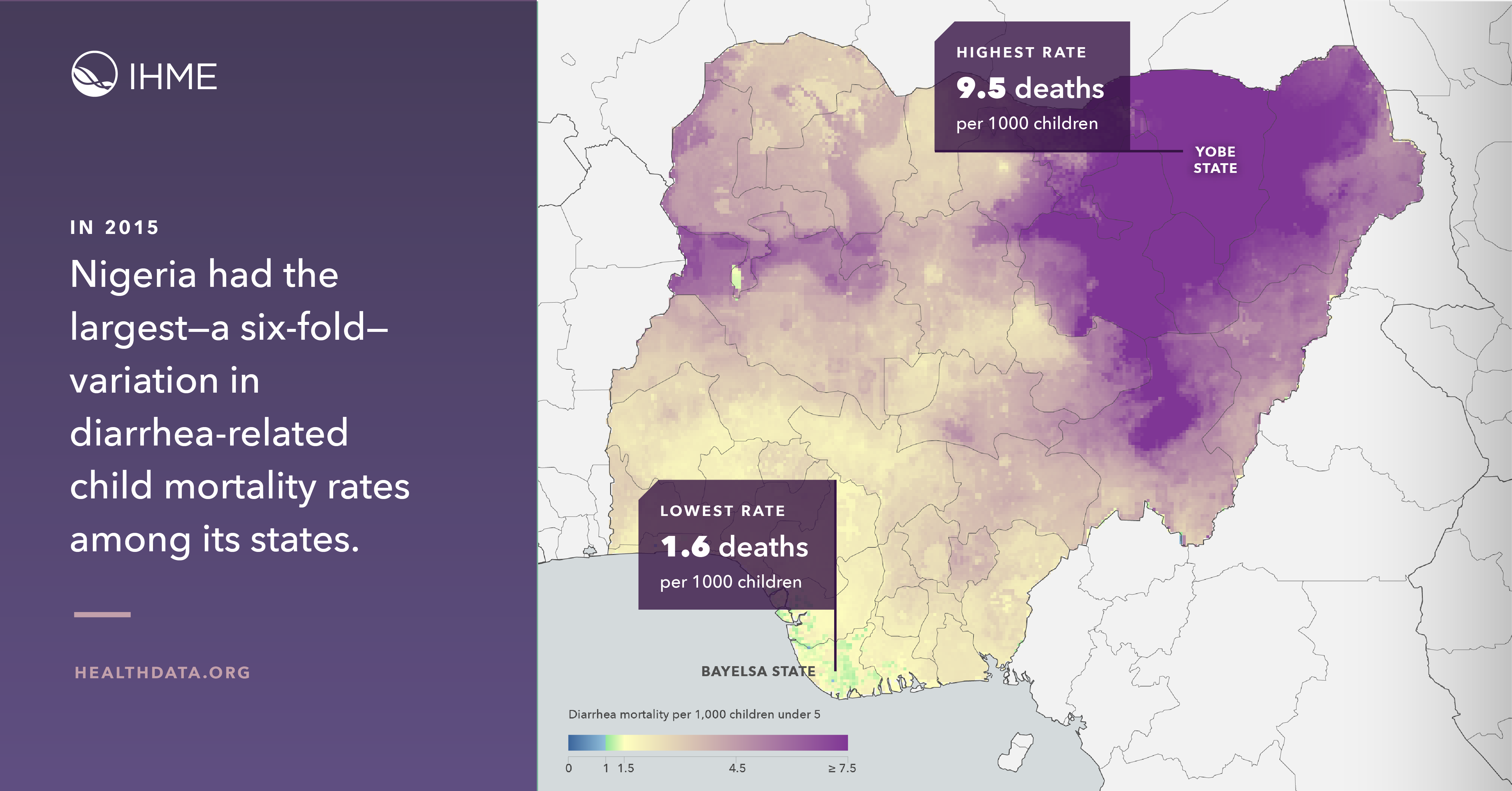 A map of Nigeria shows diarrhea-related child mortality rates per 1,000 children. The highest rate is in Yobe State (9.5 deaths), marked in dark purple, and the lowest rate is in Bayelsa State (1.6 deaths), marked in light yellow. Text highlights a six-fold variation in 2015.