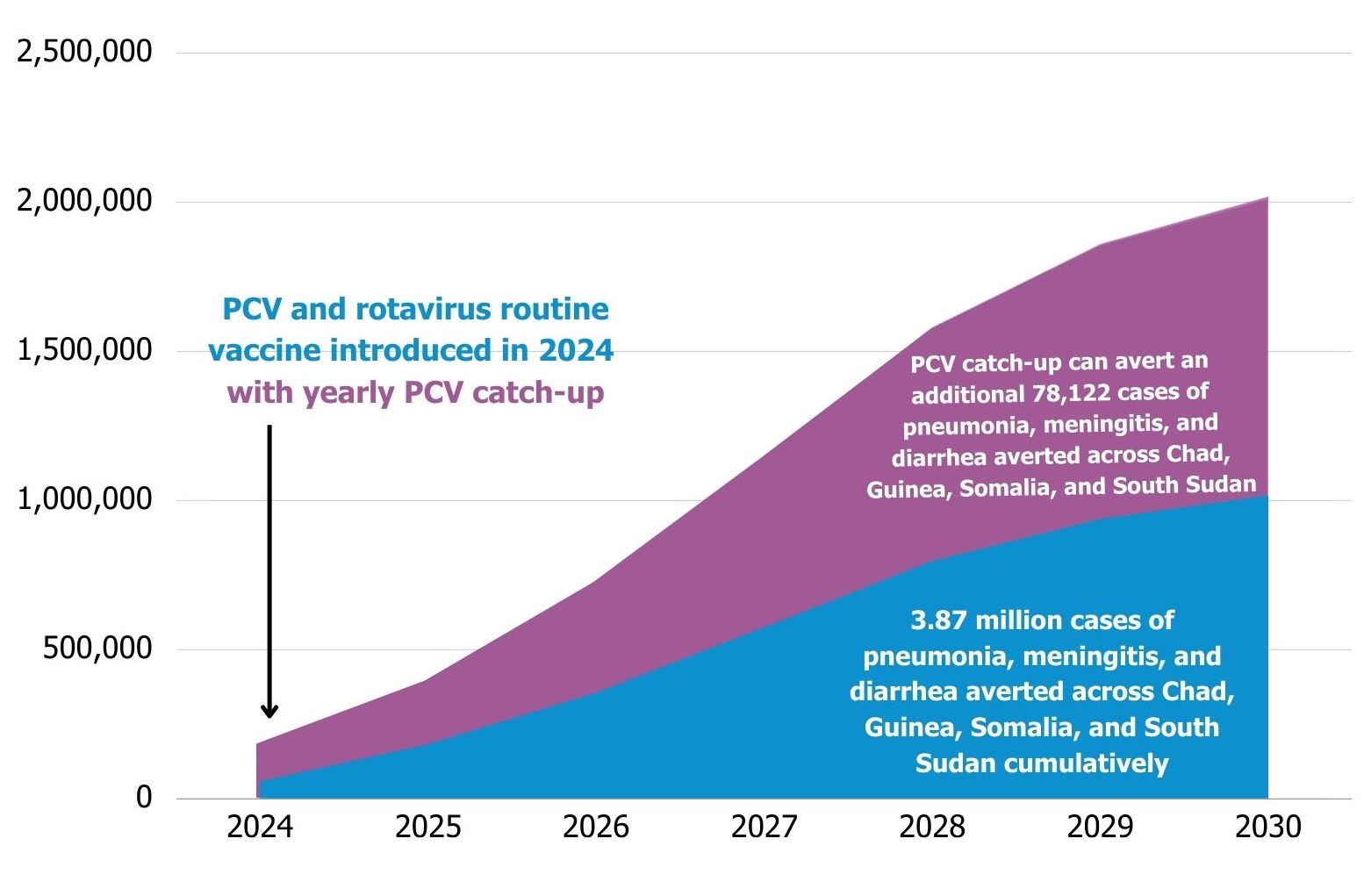 Potential cases of severe pneumonia, meningitis, and diarrhea averted with PCV + PCV catch-up + rotavirus vaccine per year across Chad, Guinea, Somalia and South Sudan. Photo: John Hopkins Bloomberg School of Public Health/IVAC International Vaccine Center. 