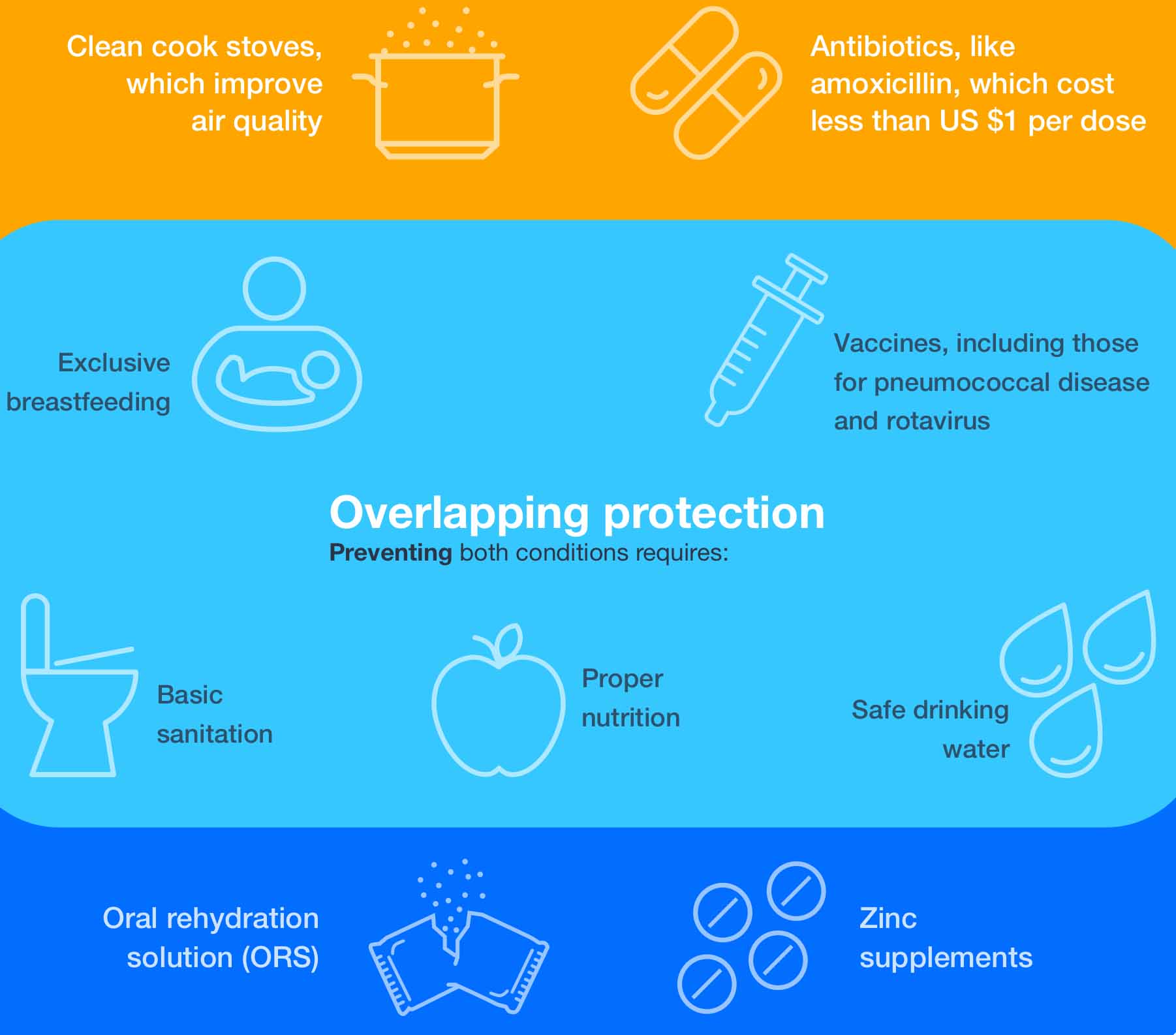 A graphic illustrating methods to prevent pneumonia and diarrhea. Listed are clean cook stoves, antibiotics, exclusive breastfeeding, vaccines, basic sanitation, proper nutrition, safe drinking water, oral rehydration solution (ORS), and zinc supplements.