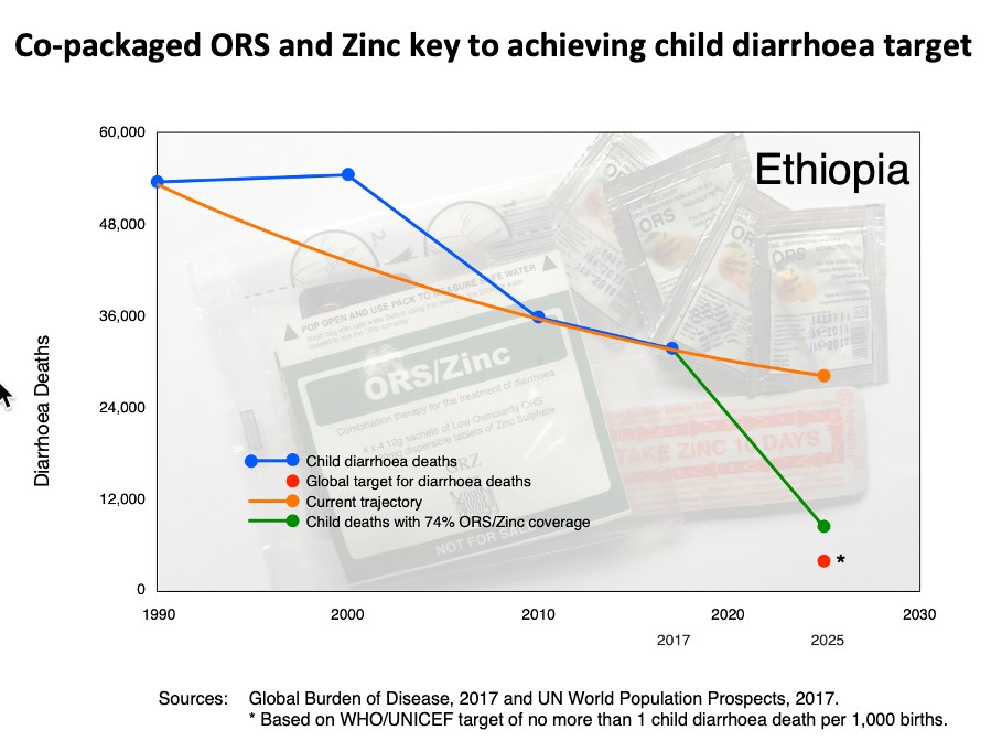 Diarrhea burden graphic Ethiopia