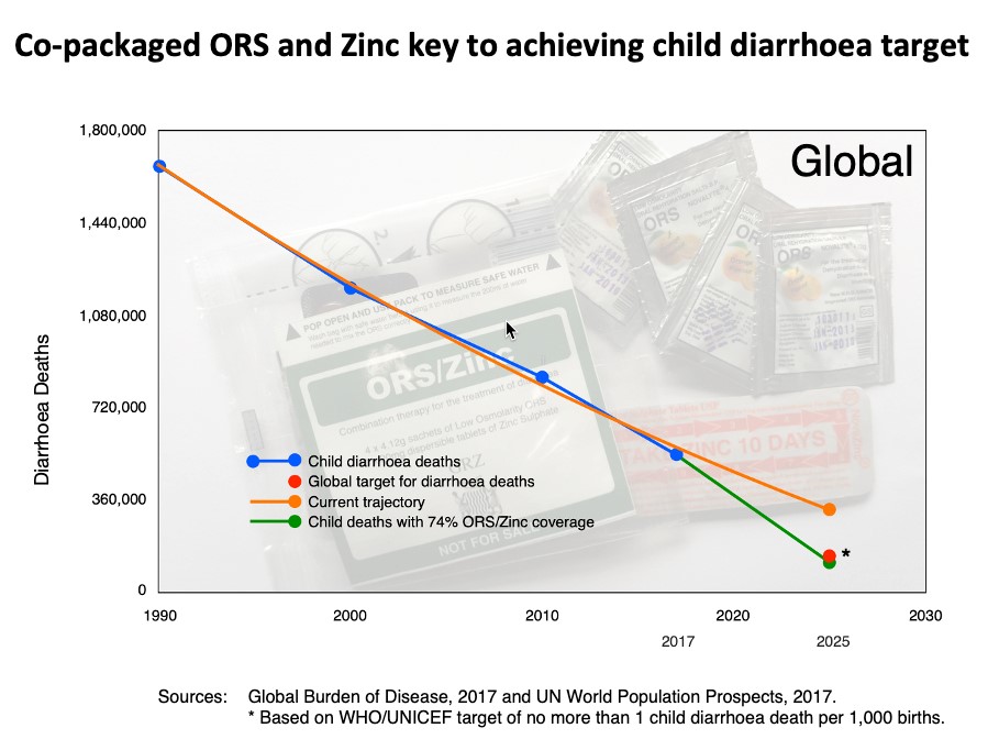 Global diarrhea burden graph