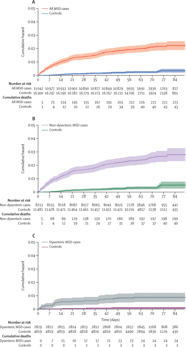 This image contains three line graphs (A, B, and C) showing the cumulative death rates for 'All MSD cases' (in orange), 'Non-dysenteric MSD cases' (in purple), and 'Dysenteric MSD cases' (in green) compared to controls over a 500-day period. Each graph includes a table showing the number at risk.