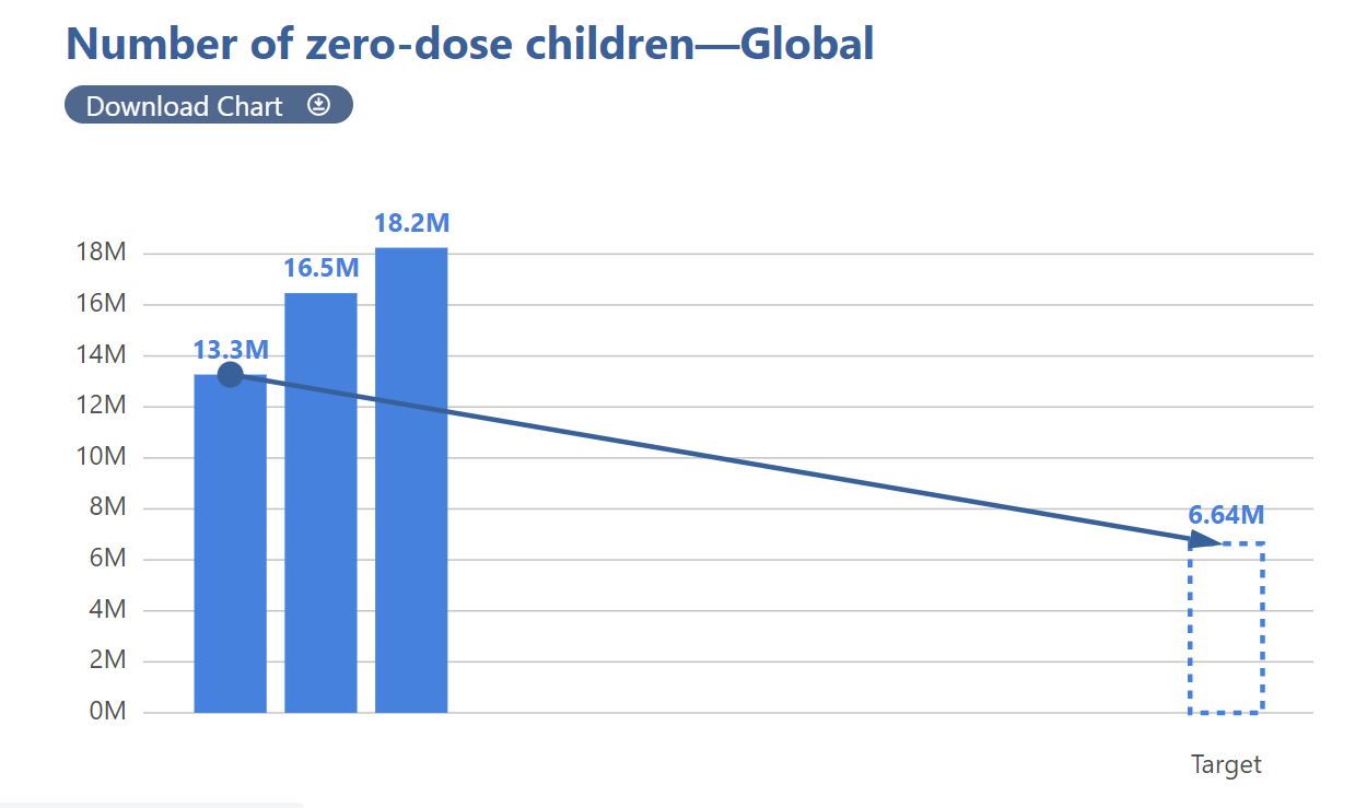 Bar graph titled "Number of zero-dose children—Global." Bars show 13.3M (2020), 16.5M (2021), and 18.2M (2022). Line trend indicates a target of 6.64M. A "Download Chart" button is present.