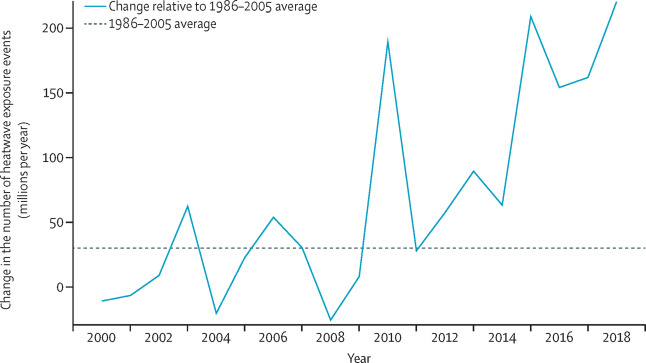 Line graph depicting the change in number of heatwave exposure events (millions per year) from 2000 to 2018. The number fluctuates initially but shows a sharp increase from 2010 onwards, peaking around 2018. A dashed line represents the 1986-2005 average.