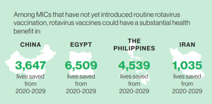 Infographic showing potential lives saved from 2020-2029 by introducing rotavirus vaccines in MICs: China (3,647), Egypt (6,509), the Philippines (4,539), Iran (1,045).