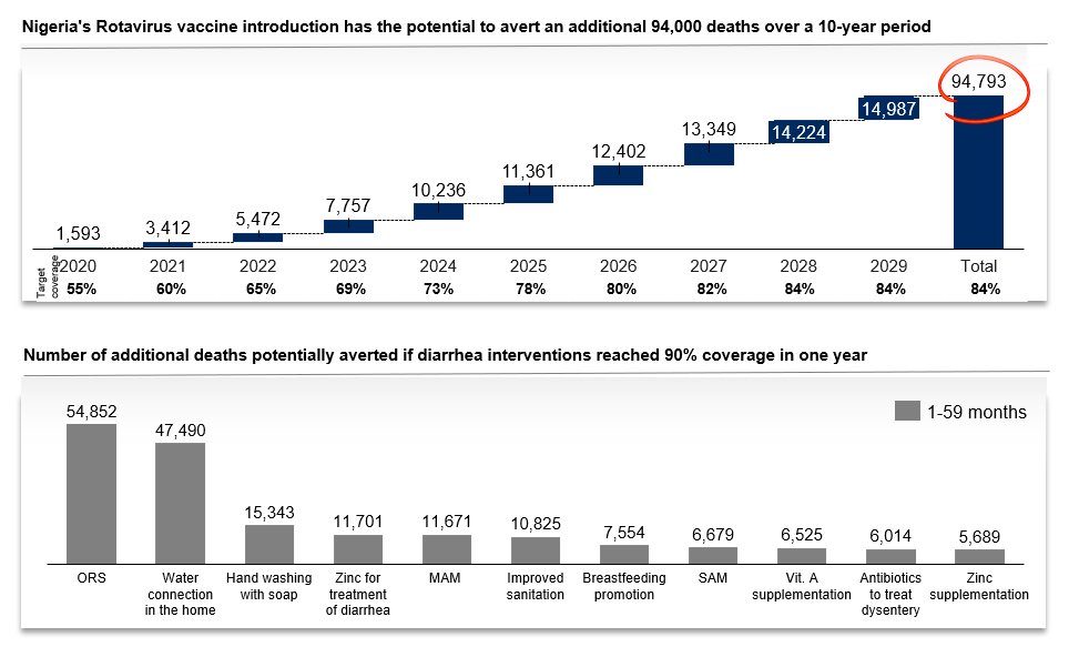 Top graph: lives saved from rotavirus vaccine in Nigeria. Bottom graph added other diarrhea prevention and treatment tools.