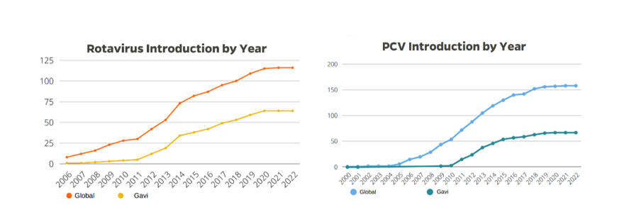 Rotavirus and pneumonia vaccine introduction pace