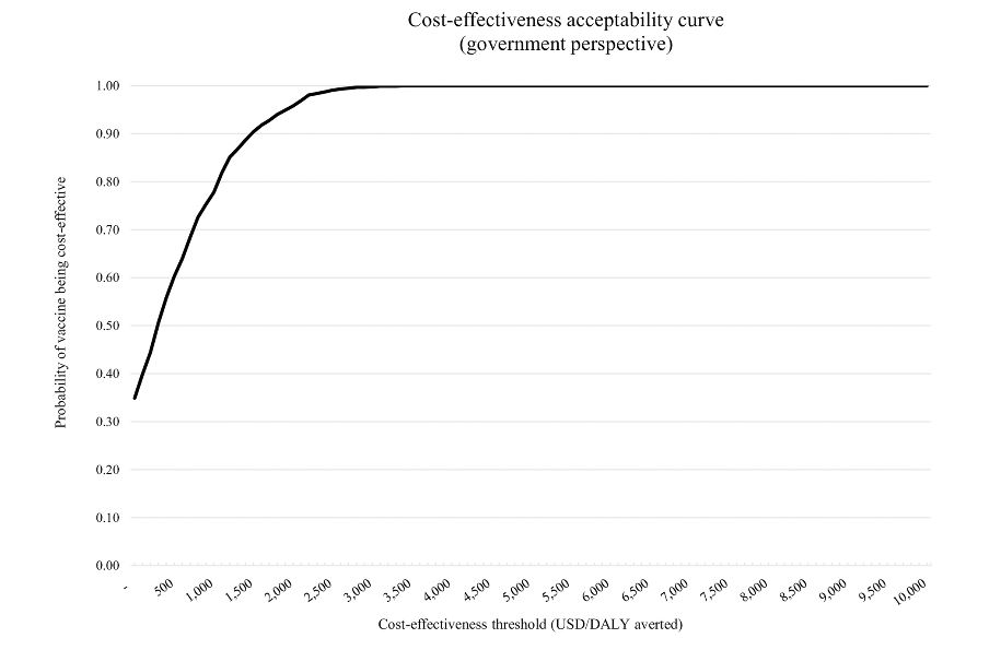 A cost-effectiveness acceptability curve graph from a government perspective shows the probability of a vaccine being cost-effective on the y-axis and the cost-effectiveness threshold in USD/DALY averted on the x-axis, which ranges from 0 to 100,000 USD. The curve starts lower and sharply rises to approach 1.0.