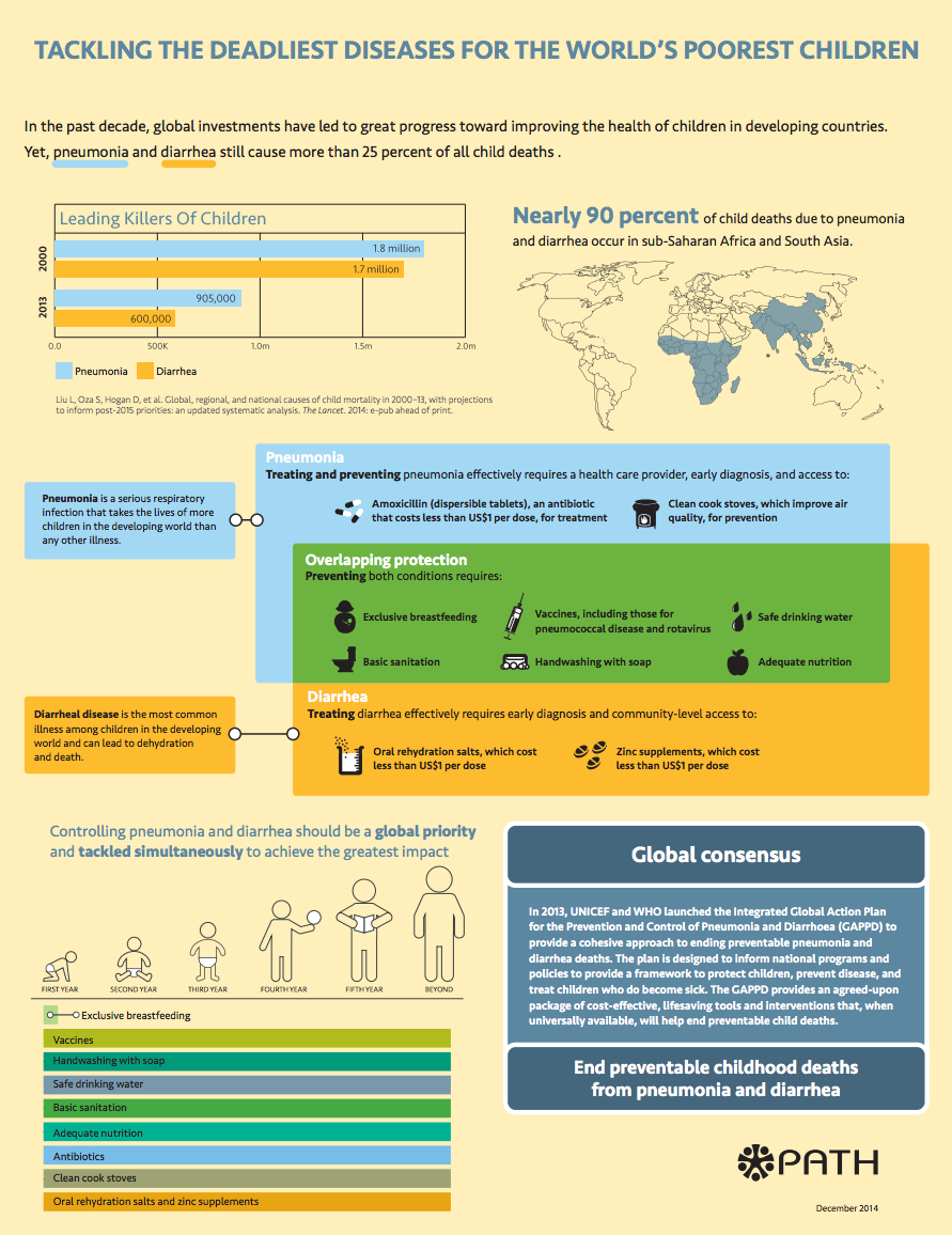 Infographic titled "Tackling the Deadliest Diseases for the World's Poorest Children." It highlights pneumonia and diarrhea as leading killers, showing prevention and treatment strategies, global consensus, and the impact of reducing these diseases. Includes charts and illustrations.