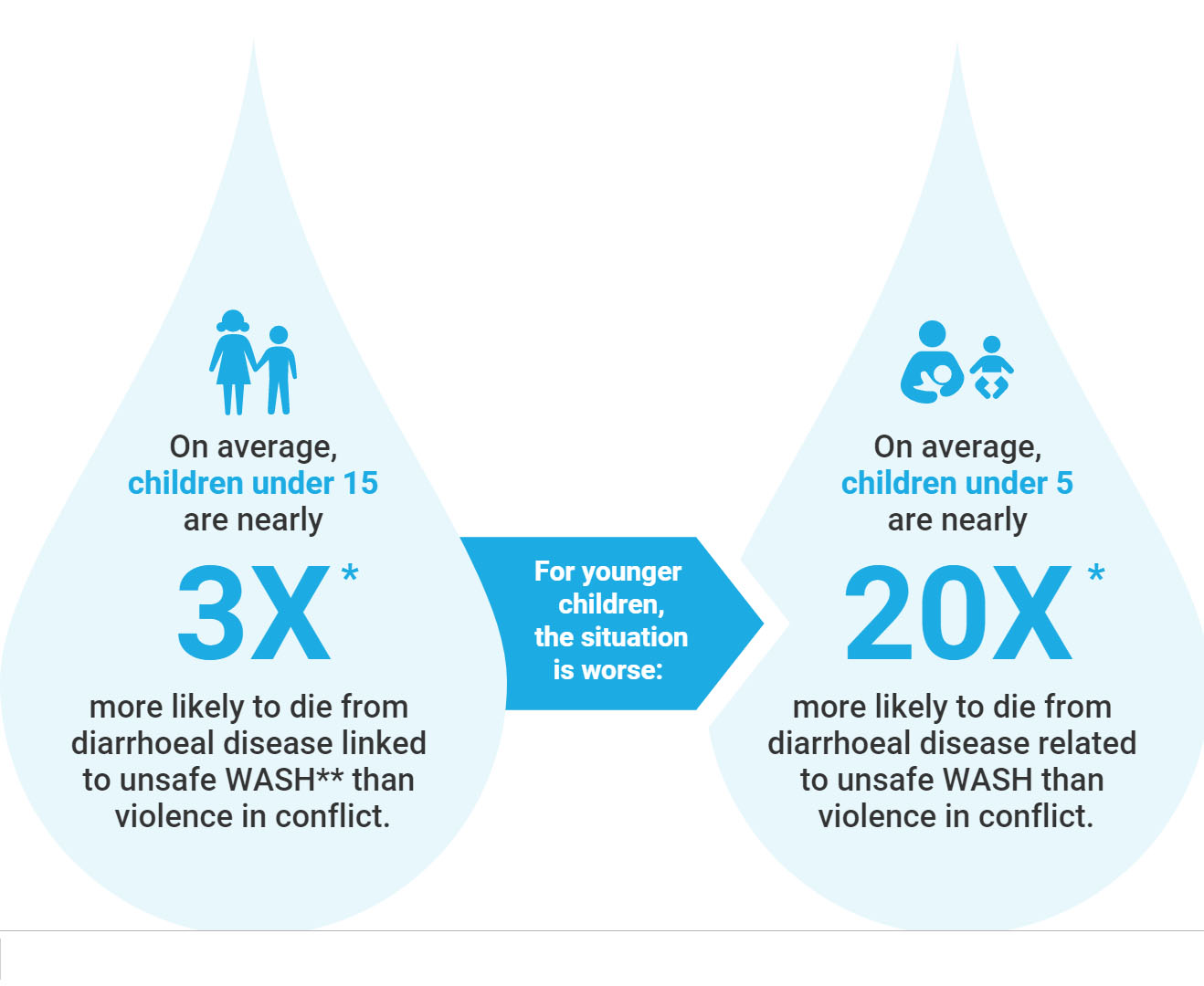 Infographic showing the disproportionate impact of unsafe WASH in conflict zones. Children under 15 are 3 times more likely to die from diarrheal disease than violence in conflict. Children under 5 are 20 times more likely to die from diarrheal disease than violence in conflict.