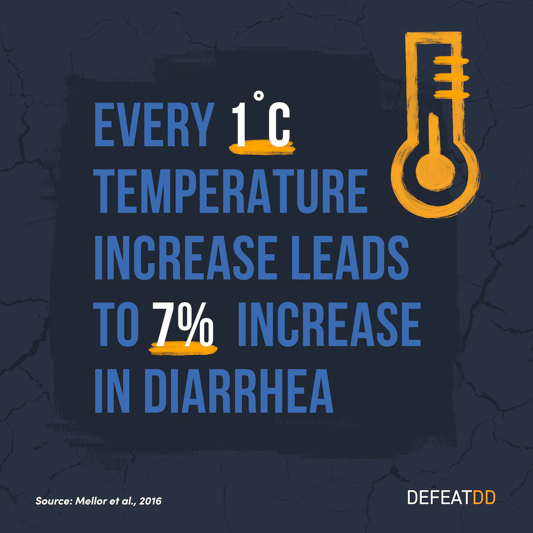 The image features the text: "Every 1°C temperature increase leads to 7% increase in diarrhea" with a thermometer graphic. It cites Mellor et al., 2016 and is attributed to DefeatDD. The background is a cracked surface.