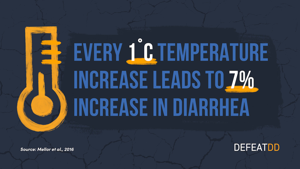 Image depicting a thermometer icon with a cracked earth background. Text reads: "Every 1°C temperature increase leads to 7% increase in diarrhea." Source: Mellor et al., 2016. DEFEATDD is written in the bottom right corner.