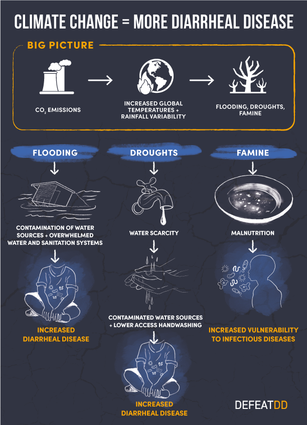 Infographic titled "Climate Change = More Diarrheal Disease" shows the process from CO2 emissions to global warming, resulting in flooding, droughts, and famine. These lead to contaminated water sources, water scarcity, and malnutrition, increasing diarrheal diseases and vulnerability.