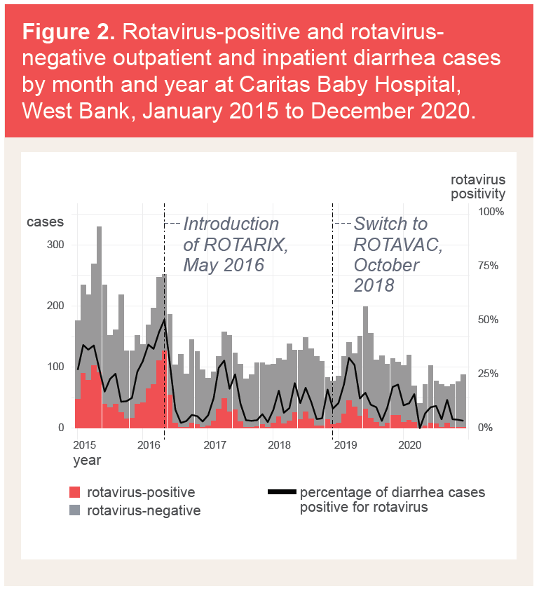 Graph showing decrease in rotavirus cases in West Bank