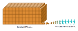 A large cube made up of smaller orange cubes on the left symbolizes DALYs. Some small cubes are departing from the main structure and transforming into stick figures on the right, representing healthy lives. The text reads, "turning DALYs... back into healthy lives.