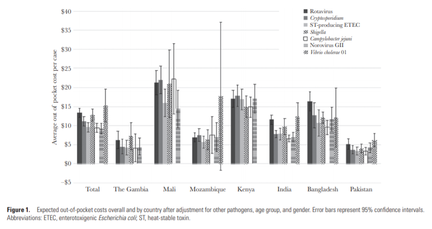 A bar graph shows average out-of-pocket costs per case of various pathogens across seven countries, with error bars representing 95% confidence intervals. Countries shown are The Gambia, Mali, Mozambique, Kenya, India, Bangladesh, and Pakistan.