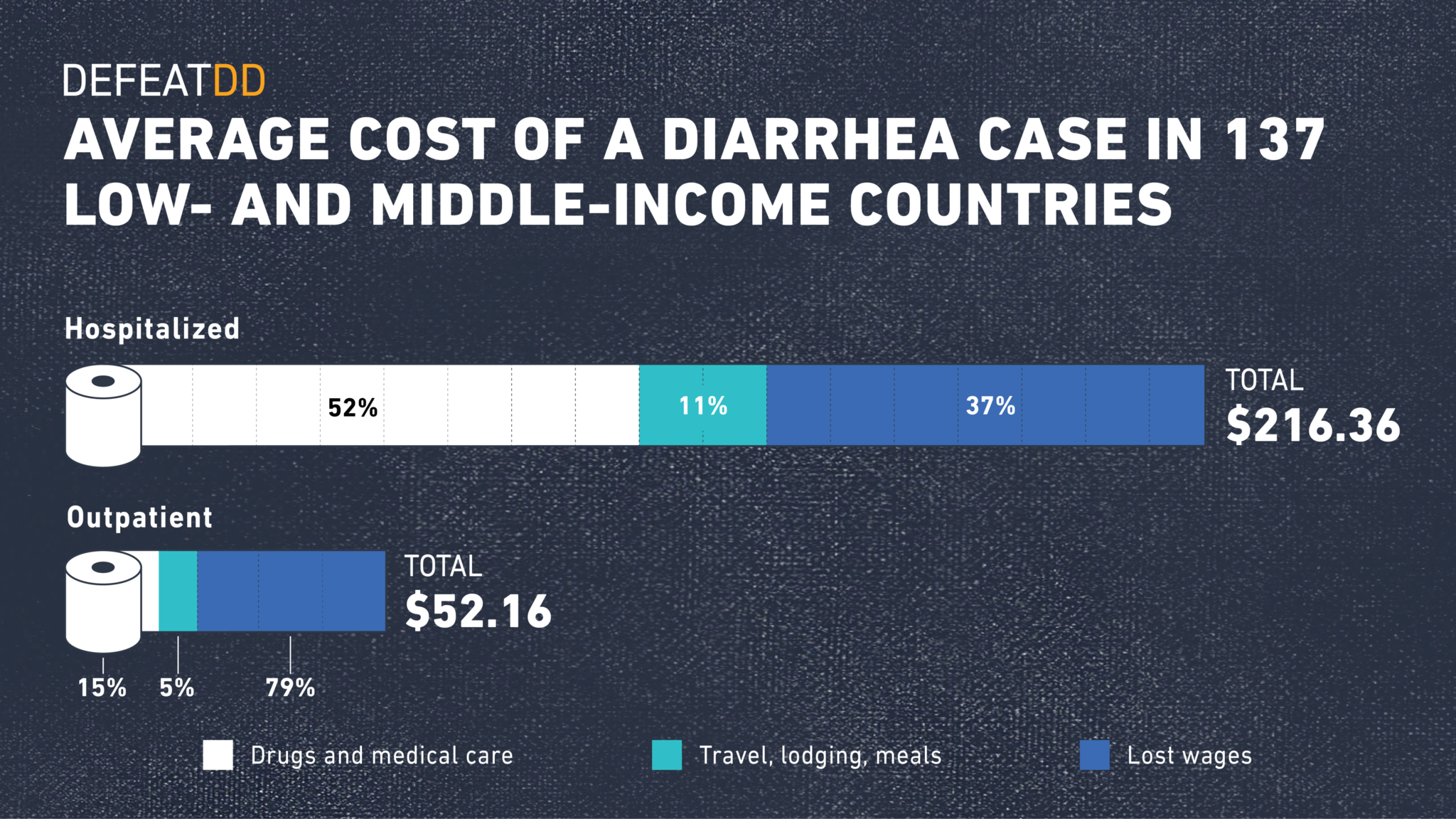 Infographic illustrating the average cost of a diarrhea case in 137 low- and middle-income countries. Hospitalized cases cost $216.36, with expenses for drugs (52%), travel (11%), and lost wages (37%). Outpatient costs $52.16, with expenses for drugs (15%), travel (5%), and lost wages (79%).