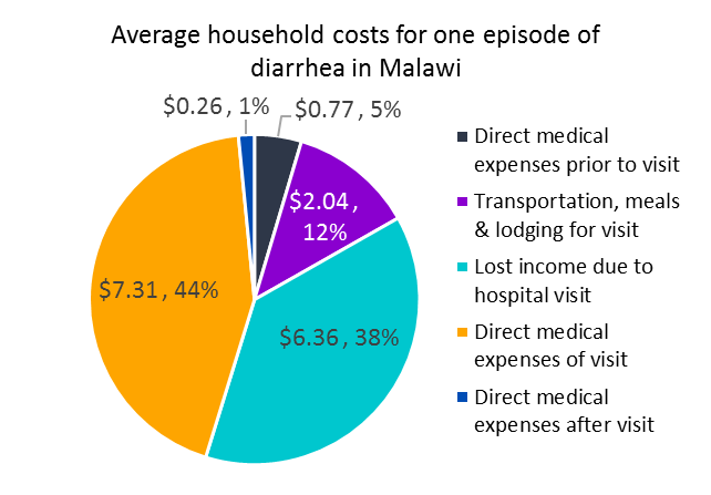 A pie chart showing average household costs for one episode of diarrhea in Malawi. $7.31 (44%) for direct medical expenses prior to visit, $6.36 (38%) for transportation, meals & lodging, $2.04 (12%) for lost income, $0.77 (5%) for direct medical expenses of visit, and $0.26 (1%) for direct medical expenses after visit.