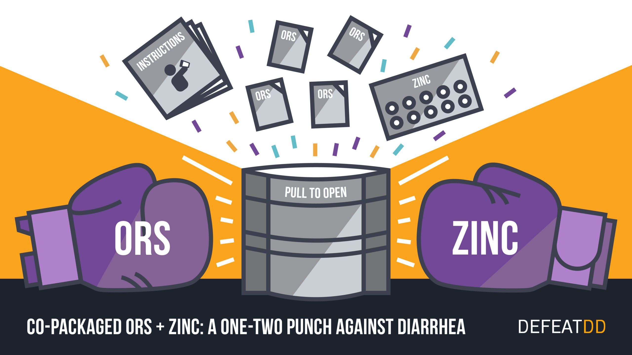 Graphic showing two boxing gloves labeled "ORS" and "Zinc" striking a box labeled "Pull to Open," with packets of "ORS" and "Zinc" tablets flying out, alongside instruction manuals. Text reads: "Co-packaged ORS + Zinc: A One-Two Punch Against Diarrhea.