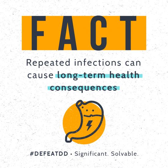 Text graphic with the word "FACT" in bold orange. Below, it reads "Repeated infections can cause long-term health consequences." An illustrated stomach is shown with a lightning bolt. Bottom text: "#DEFEATDD - Significant. Solvable.