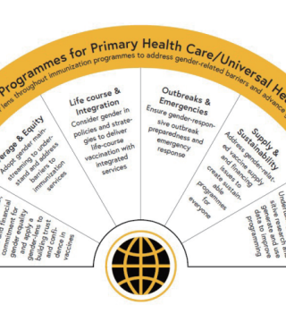 Infographic titled "Programmes for Primary Health Care/Universal Health" highlighting five key areas: Coverage & Equity, Life Course & Integration, Outbreaks & Emergencies, Supply & Sustainability, and Demand & Acceptance. Each section describes specific strategies.