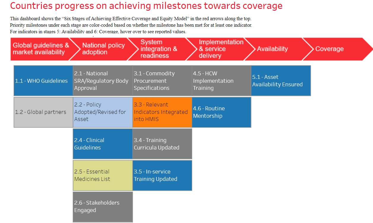 A dashboard shows countries' progress on achieving milestones towards coverage, segmented into six themes: Guidelines, Policy, Clinical Guidelines, Essential Medicines List, Partner Engagement, System Readiness, Integration, Curriculum Updates, Implementation Training, and Asset Availability.