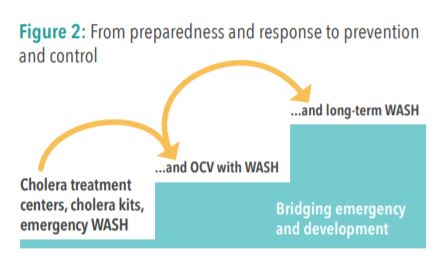 Flowchart illustrating the transition from cholera treatment centers and emergency WASH to OCV with WASH, and finally to long-term WASH, highlighting the bridge between emergency response and development.