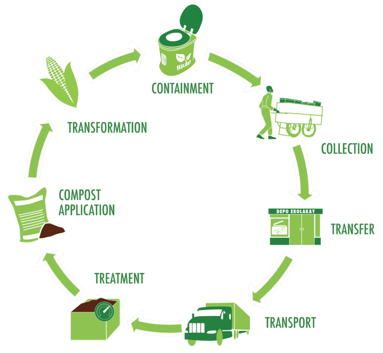 A circular diagram illustrating waste management stages: containment, collection (person pushing a cart), transfer (building), transport (truck), treatment (facility), compost application (bag), and transformation (corn into container). Arrows connect each phase.