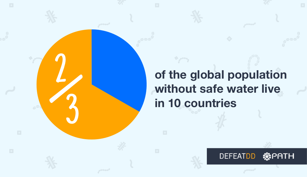 A pie chart shows that two-thirds of the global population without safe water live in 10 countries. The chart is divided into two segments: an orange segment representing two-thirds and a blue segment representing one-third. Logos for DefeatDD and PATH are at the bottom right.