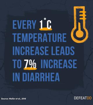 Infographic with a thermometer icon. Text reads: "Every 1°C temperature increase leads to 7% increase in diarrhea." Source: Mellor et al., 2016. Background is dark with cracked earth texture.