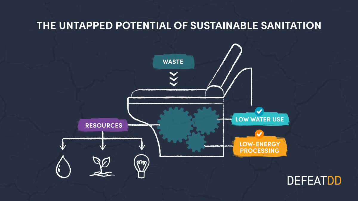 An infographic titled "The Untapped Potential of Sustainable Sanitation" shows a toilet with arrows pointing to "Waste," then to "Low Water Use" and "Low-Energy Processing." Below, icons for water, plants, and lightbulb represent resources. "DEFEATDD" is in the corner.