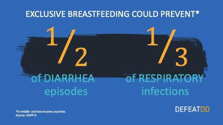 Graphic with text that reads “EXCLUSIVE BREASTFEEDING COULD PREVENT* 1/2 of DIARRHEA episodes and 1/3 of RESPIRATORY infections.” A note states "*In middle- and low-income countries. Source: GAPP-D". The DefeatDD logo is in the bottom right corner.