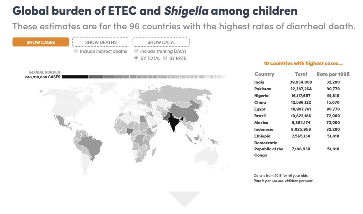 A world map highlights the 96 countries with the highest rates of diarrheal deaths among children due to ETEC and Shigella. A side table lists the top 10 affected countries, led by India and Nigeria. A key differentiates show cases, deaths, and other health impacts.